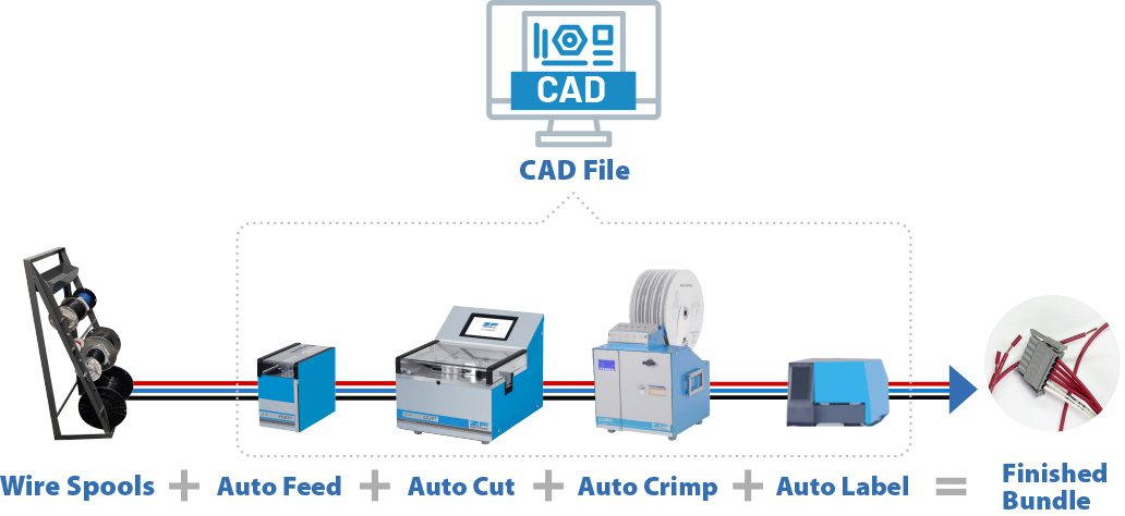 From CAD to Wire Bundles, We Make Wire Processing Easy as 1, 2, 3, 4 [Auto Feed, Auto Cut, Auto Crimp, Auto Label]